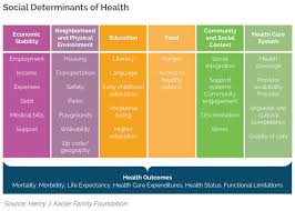 Overcoming Social Determinants Of Health By Building A
