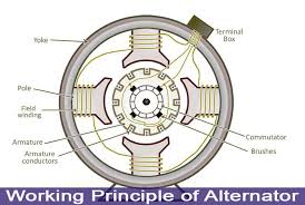 Do you want the short story on how a car alternator works? Working Principle Of Alternator