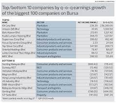 Bursa malaysia berhad is an exchange holding company. 2q Earnings Came In As Bad As Expected But Green Shoots Of Recovery Seen The Edge Markets