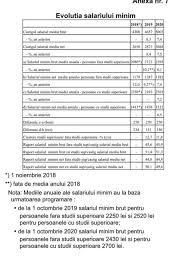 Identifică contribuțiile sociale care trebuie plătite de angajator și angajat începând cu 1 ianuarie 2021, salariului de bază minim brut pe ţară garantat în plată, este majorat cu 3,13% de la 2.230 lei la 2.300. Olguta Vasilescu Anunta Ca Salariul Minim Ar Putea Creste La 2 080 De Lei De La 1 Noiembrie Mobile