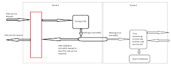 It can refer to a web. Camel Route With Independent Message Queue Reader Stack Overflow