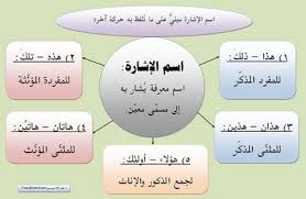 خرائط ذهنية لقواعد اللغة العربية موقع الدكتورة سلوى عزازي للأبحاث والدراسات