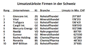 You are currently on the nestlé singapore website. Schweizer Umsatzleader Schweizerisches Konsumentenforum Kf