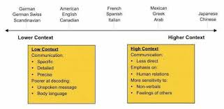 Pin By Rbk Bz On Sphr Intercultural Communication Communication Intercultural