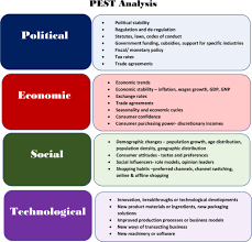 The pest analysis is a popular tool for strategic planning. Microenvironment Vs Macroenvironment Retail Management
