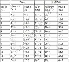 43 Unique Puppy Weight Chart Home Furniture