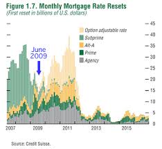 Mortgage Rate Reset Timeline Another Wave Coming My Money