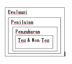 Dalam kurikulum berbasis kompetensi (kbk). Pendidikan Teknologi Kejuruan Pelatihan Pengukuran Measurement Penilaian Assessment Dan Evaluasi Evaluation Dalam Pendidikan