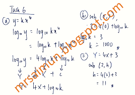 = 0.5e 0.06x di mana x = 0 mewakili tahun 2000, x = 1 mewakili tahun 2001 Kerja Projek Matematik Tambahan 2018 Melaka