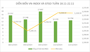 Thị trường chứng khoán tuần qua: Dù biến động mạnh nhưng Vn-Index vẫn có  tuần tăng điểm | Thời báo Tài chính Việt Nam