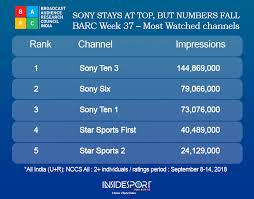 Barc Ratings Sony Strengthens Lead At Top Before Star Takes