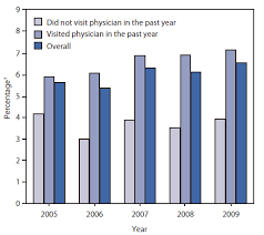 tobacco use screening and counseling during physician office