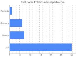 How popular is the name fotiadis? Fotiadis Namensbedeutung Und Herkunft