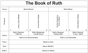 It is set in moab and judah. Book Of Ruth Bible Quotes Quotesgram