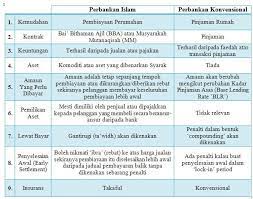 Terdapat beberapa elemen yang membezakan sistem perbankan islam dan konvensional melalui aspek ini seperti, asasnya, sistem. Aj Properties Perbezaan Loan Pinjaman Perbankan Islam Facebook