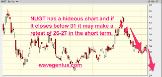 10 07 17 Elliott Wave Chart Updates For Etfs Ibb Nugt