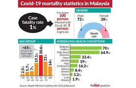 See more of foreign spouses support group, malaysia on facebook. Malaysia S Fatality Rate Lower Than Global Figures The Star