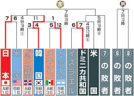 ※この表は左右にスクロールできます。 開幕はソフトボール競技終了翌日の7月29 (木)で、3位決定戦と優勝決定戦は8月8日 (土）に行われます。 今回の大会では、予選を勝ち上がった5ヶ国と開催国日本の6チームで争います。 Sqx2kkyw2jjzhm