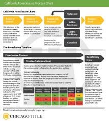 Learn About The California Foreclosure Process Stonecrest