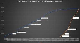 Nintendo Switch Has Passed The Total Wii U Game Sales In