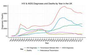 Prevention and treatment of hiv and other sti among msm and transgender people. Hiv Aids In The United Kingdom Wikipedia