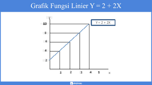 Fungsi linier  fungsi linier adalah fungsi polinom yang variabel bebasnya memiliki pangkat paling tinggi adalah satu  bentuk umum fungsi linier 2. Materi Linear Rumus Fungsi Linear Persamaan Kuadrat Contoh