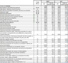 Scăderile câştigului salarial mediu net faţă de luna precedentă au fost determinate de acordarea în luna septembrie 2019 de prime ocazionale, drepturi în natură şi. Salariul Mediu Net A DepÄƒsit 3 100 Lei In Aprilie Cine A Avut Cele Mai Mari Venituri Lunare Tabel