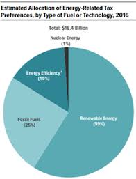 Energy Subsidy Wikipedia