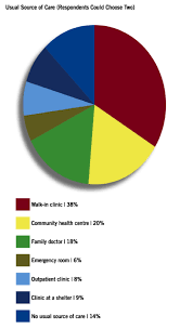 How Can We Improve Healthcare Access For The Homeless The Homeless Hub