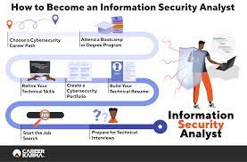 Keep reading to find out about the combination of skills, proficiencies, and qualifications you need to become a security analyst. How To Become A Information Security Analyst In 2021