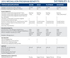 rookie wednesday understanding deltas medallion levels