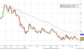 silver q3 2015 historical price chart the bullion desk