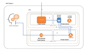 Build Text Analytics Solutions With Amazon Comprehend And Amazon Relational Database Service Amazon Web Services Relational Database Machine Learning Cloud Computing
