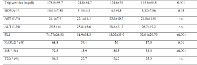 strong association of non alcoholic fatty liver disease and