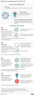En primer lugar debemos decir qué las pandemias no son nada nuevo,estas ha ocurrido siempre y algunas de ella nunca las pudimos superarcon toda la. Vacunas Contra La Covid 19 Es Posible Contraer El Coronavirus Y Contagiar A Otros Despues De Vacunarse Bbc News Mundo