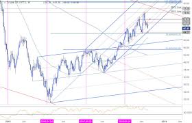 Weekly Technical Perspective On Crude Oil Prices Wti