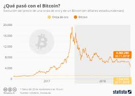 Cotización del cruce de divisas bitcoin / dolar  btcusd  en bolsa. Grafico El Valor Del Bitcoin Cae Por Debajo De Los 5 000 Dolares Estadounidenses Statista