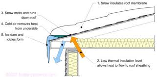 Discover how homeowners & professionals can remove ice dams safely. Bsd 135 Ice Dams Building Science Corporation