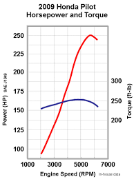 2010 honda pilot horsepower chart