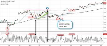 A sophisticated approach to profits on wall street /. Absolute Breadth Index See How To Identify Trading Opportunities