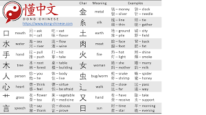 A red fire truck, an essential part of emergency services along with a police car or ambulance. A Lot Of Chinese Character Suddenly Make Sense When You Realize They Are Made From Some Basic And Somewhat Meaningful Words Coolguides