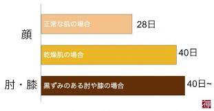 肘 膝の黒ずみを薄くするには 重曹やニベアよりも効果的な方法 アンチエイジングの神様 黒ずみ デリケートゾーン 手作りスキンケア