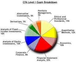 The Professional Scope Of Cfa Level I Financial Statement Analysis Chartered Financial Analyst Financial Analysis