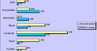The Graph And Table Below Give Information About Water Water Usage Bar Graph Bar Graphs Ielts Report Writing