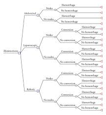 There is no cost to participate, however some referred services may incur an out of pocket cost. The Feasibility Of Societal Cost Equivalence Between Robotic Hysterectomy And Alternate Hysterectomy Methods For Endometrial Cancer
