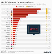 Netflixs Growing European Audience This Chart Shows The