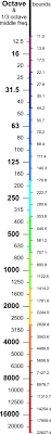 Octave Bands Apmr