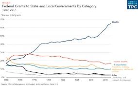 what types of federal grants are made to state and local