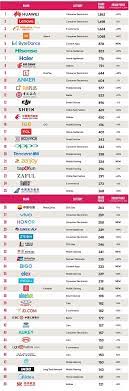 We did not find results for: Huawei Edges Lenovo To Lead Brandz S Top 50 Chinese Brand Ranking Gizmochina