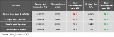 Dans le cadre du bail d'habitation, le bailleur doit louer un logement décent : Le Plf 2018 Prevoit La Suppression De L Apl Accession Un Coup Dur Pour Les Primo Accedants Passe Inapercu